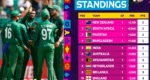বিশ্বকাপের পয়েন্ট টেবিলে ভারত-অস্ট্রেলিয়ার ওপরে সাকিবরা